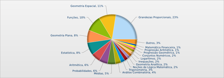 Matemática no enem: assuntos