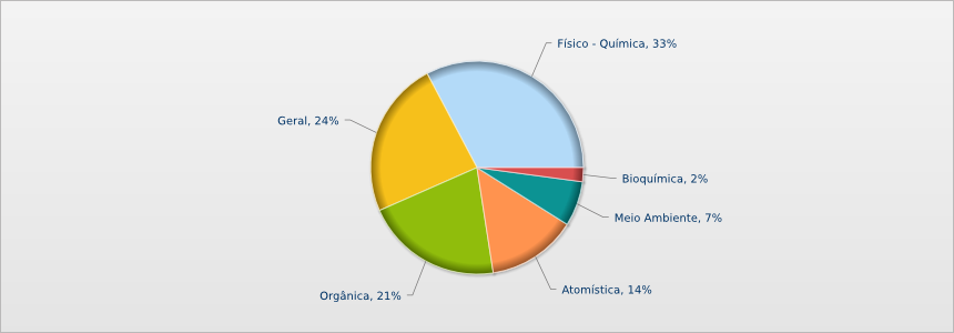 Química no ENEM: quantidade questões