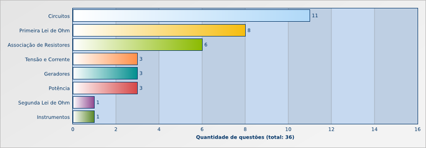 eletricidade no enem: introdução