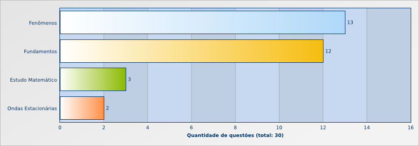 ondulatória no enem: quantidade de questões