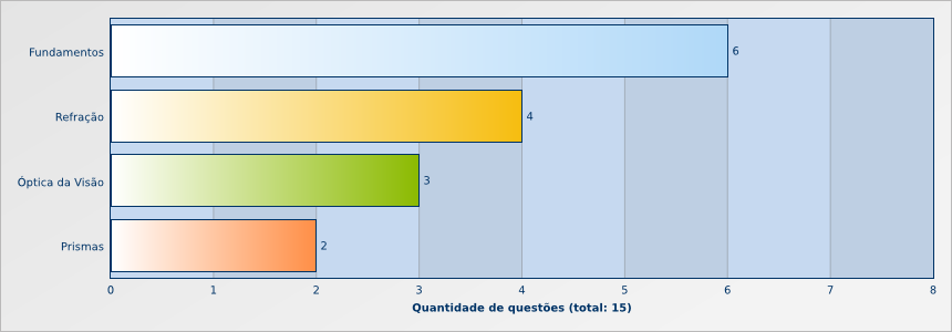 óptica no enem: quantidade de questões