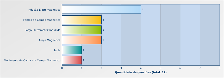 magnetismo no enem: quantidade de questões