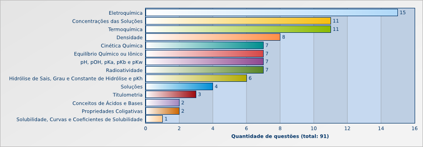 físico-química no enem: quantidade de questões