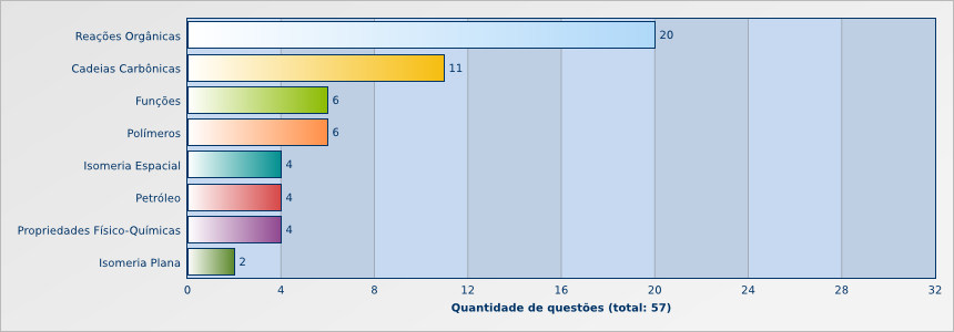 química orgânica no enem: quantidade de questões