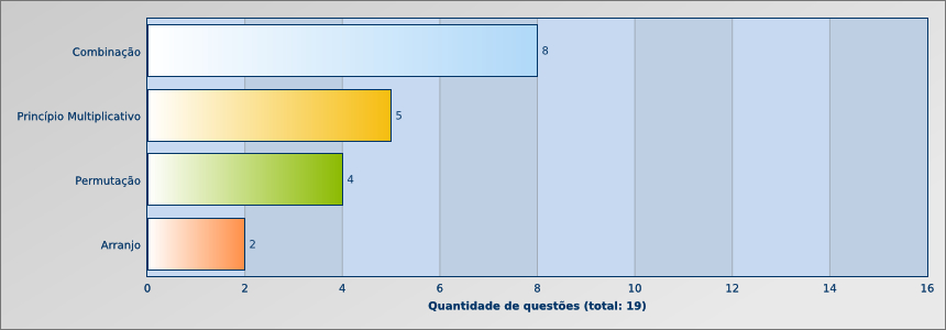 análise combinatória no enem