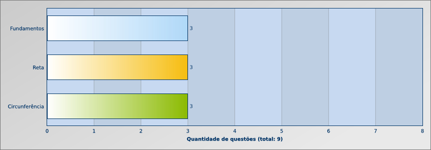 geometria analítica no enem: quantidade de questões