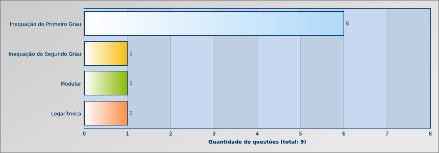 Inequações no enem: quantidade de questões