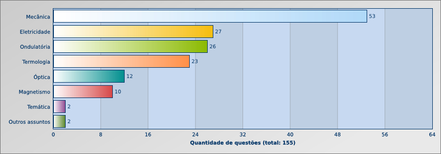 Física no ENEM: quantidade questões