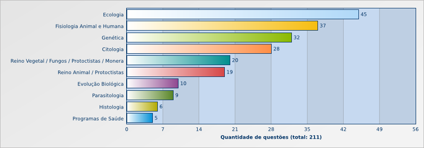 biologia no enem: assuntos