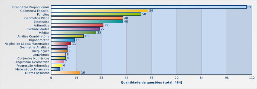 Matemática no enem: assuntos